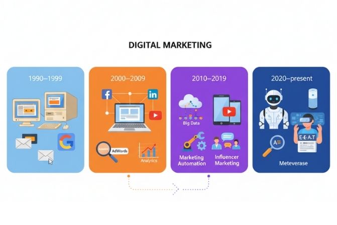 Các giai đoạn phát triển Digital Marketing