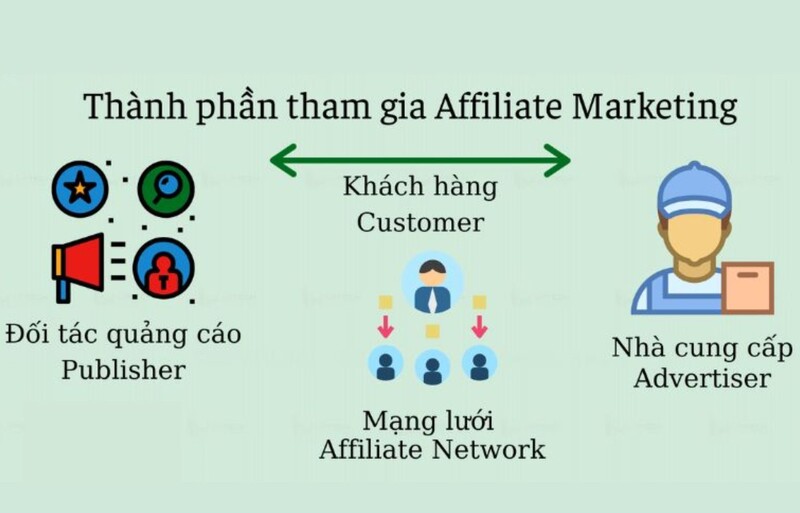 Các thành phần chính trong mô hình Affiliate