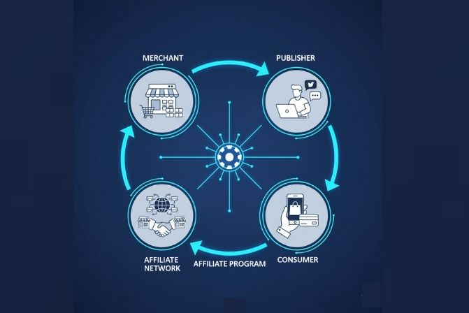 Các thành phần của Affiliate Marketing