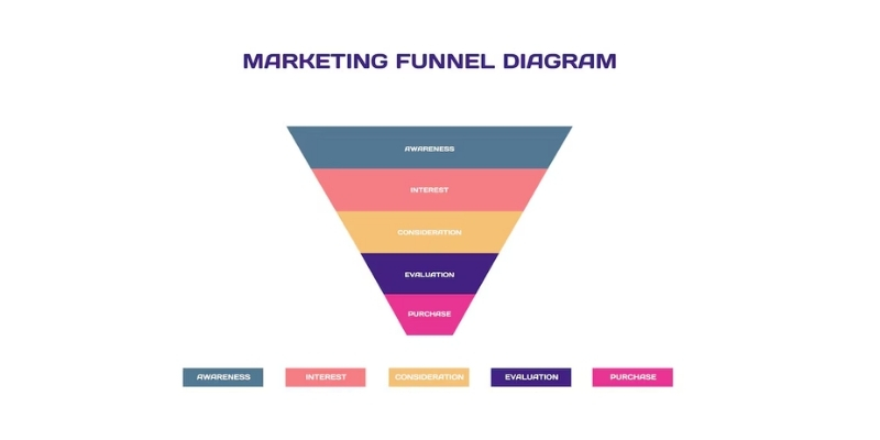 Marketing Funnel