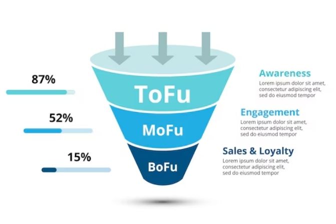 Phễu TOFU - MOFU - BOFU