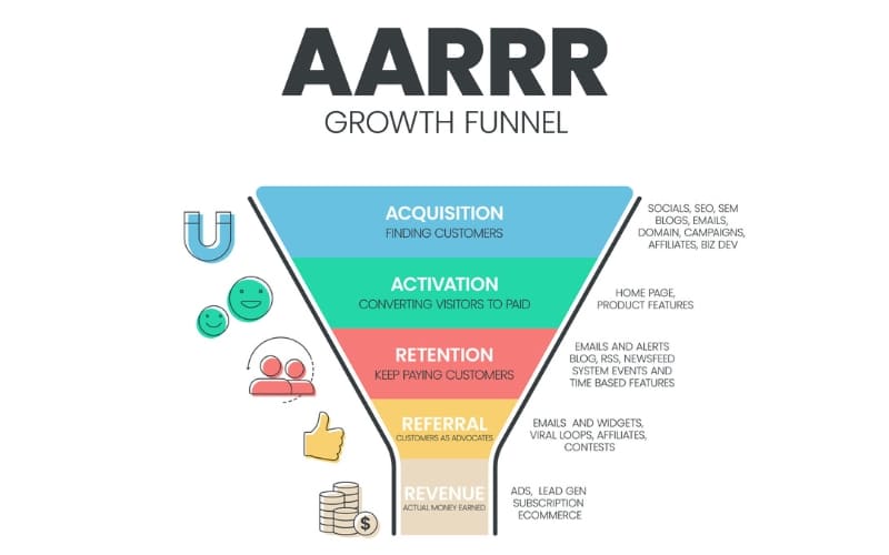 Mô hình AARRR
