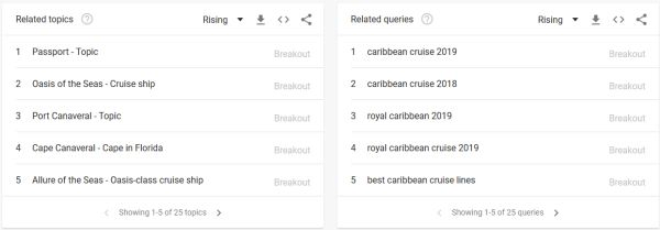 Bảng Related Topics và Related Queries trên Google Trends