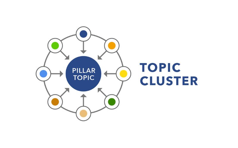 Triển khai Topic Cluster hiệu quả