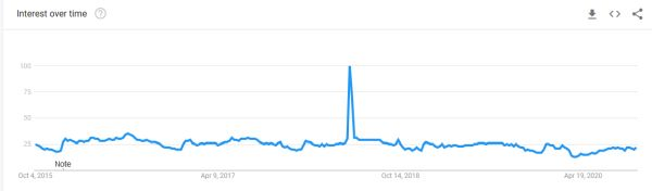 Xu hướng tìm kiếm từ khóa 'wedding' trên Google Trends