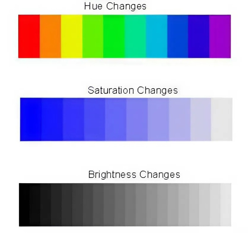 Hue, Saturation, Brightness (HSB)