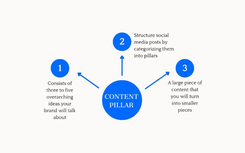 Tầm quan trọng của Content Pillar