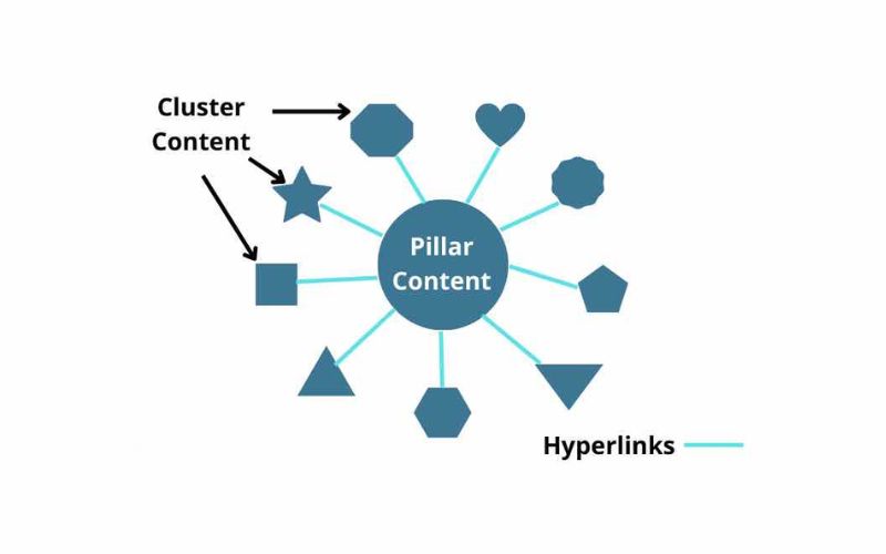 Tiêu chí xây dựng Content Pillar