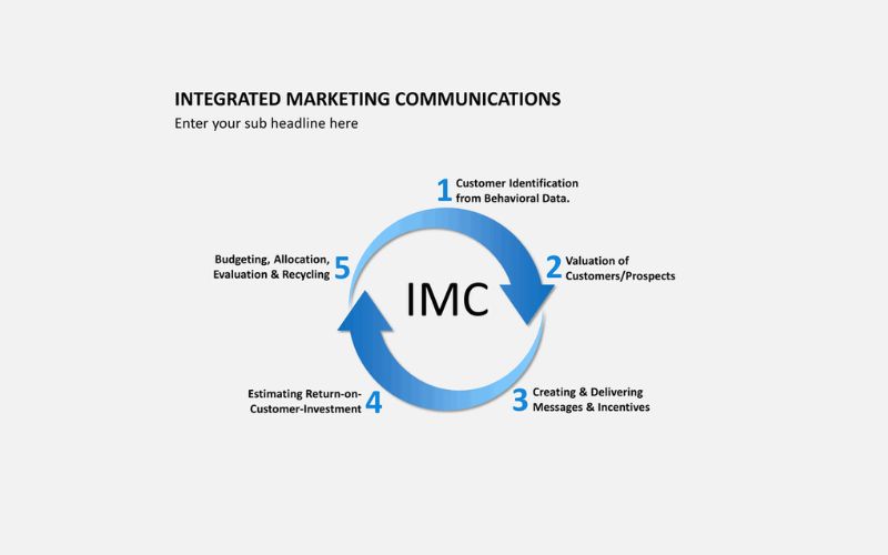 Vai trò của IMC trong Marketing