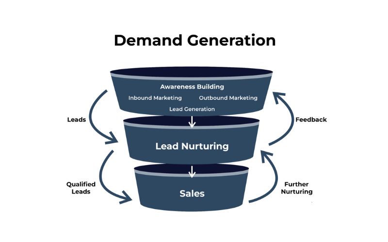 Cách xây dựng chiến lược Demand Generation hiệu quả