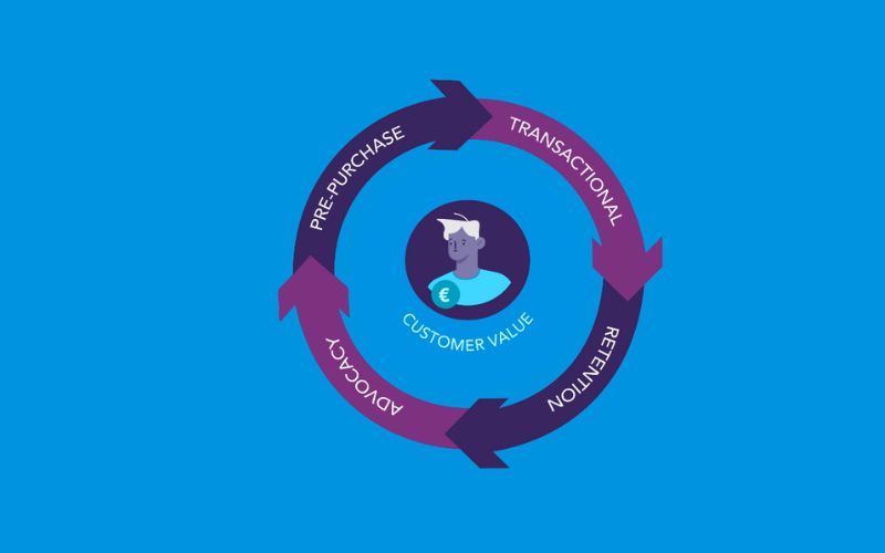 Chỉ số đo lường Retention Marketing