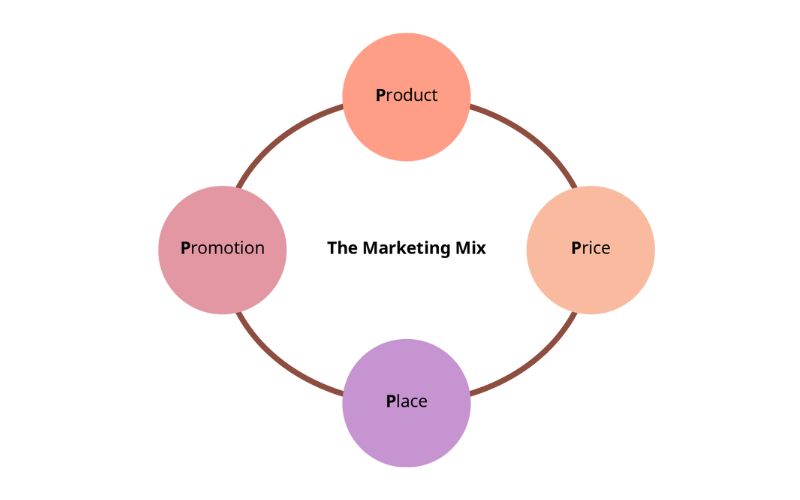 Mô hình 4P trong Marketing