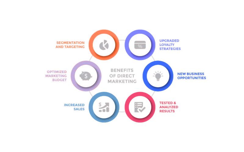 Mục tiêu của chiến lược Direct Marketing