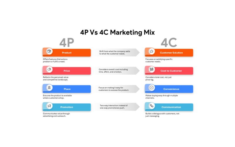 Sự dịch chuyển từ Marketing 4P sang 4C