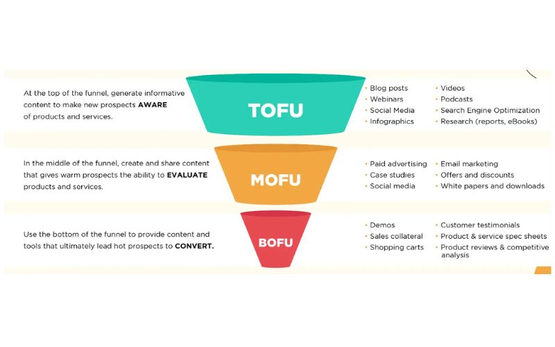 Tại sao Marketing cần áp dụng TOFU MOFU BOFU