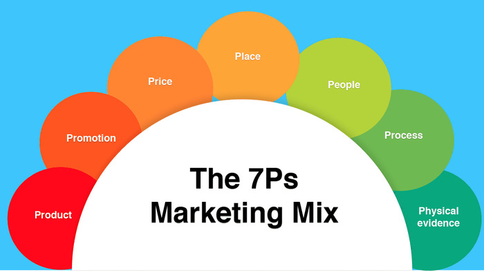 Vai trò của Marketing Mix đối với doanh nghiệp