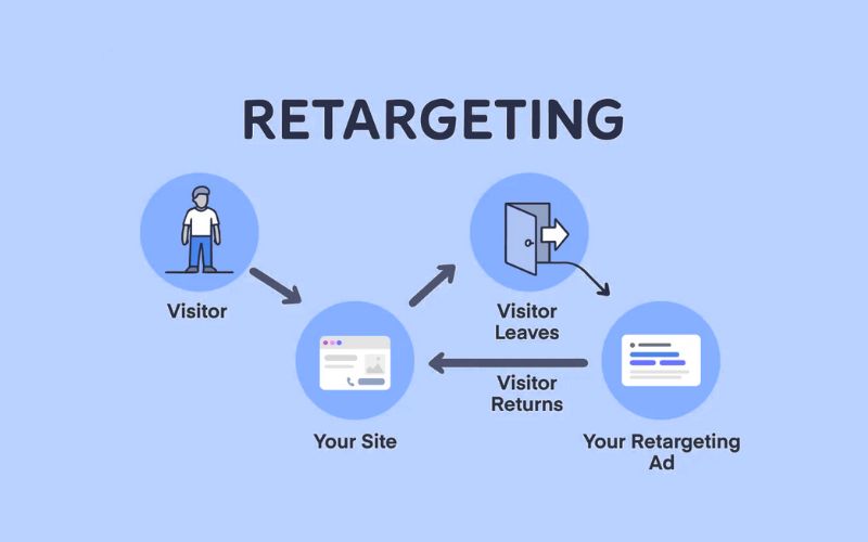 Các hình thức Retargeting phổ biến