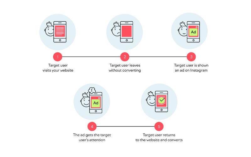Khó khăn khi triển khai Retargeting Marketing