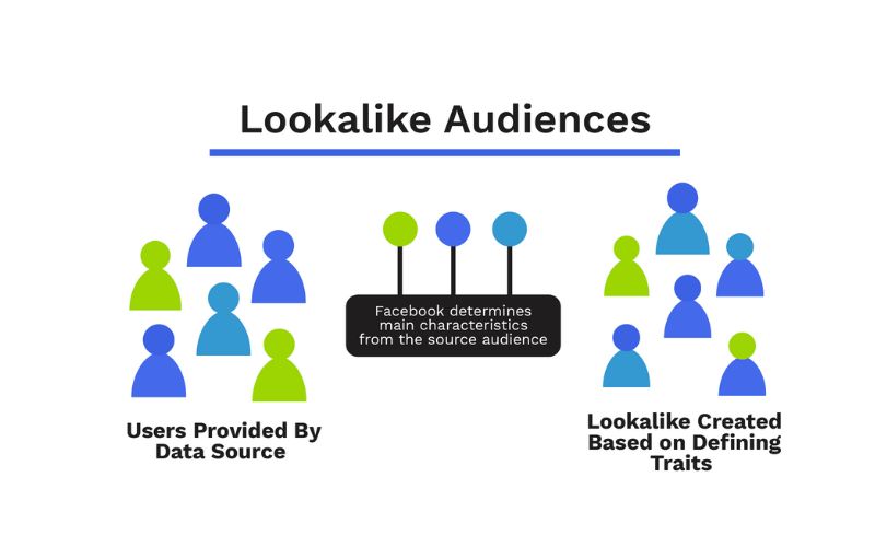 Lookalike Audience 1%, 2%, 5% là gì