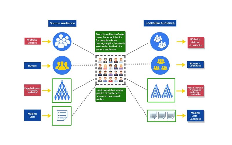 Lookalike Audience là gì