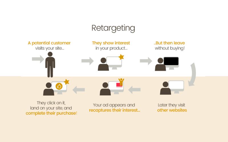 Quy trình xây dựng chiến dịch Retargeting hiệu quả