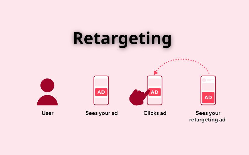 Retargeting là gì