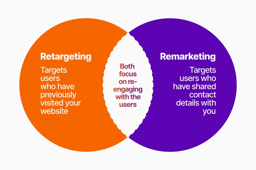 Sự khác biệt giữa Retargeting và Remarketing