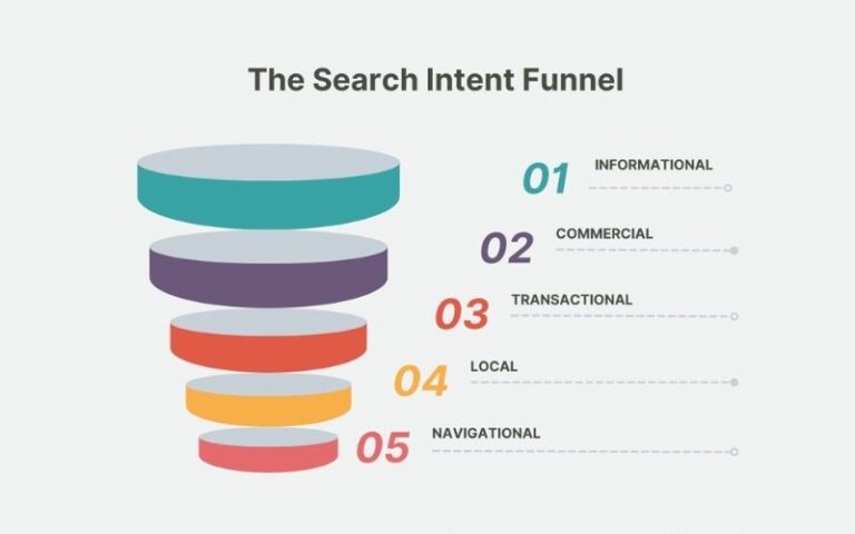 Search Intent là gì? Phân loại, xác định/tối ưu Search Intent